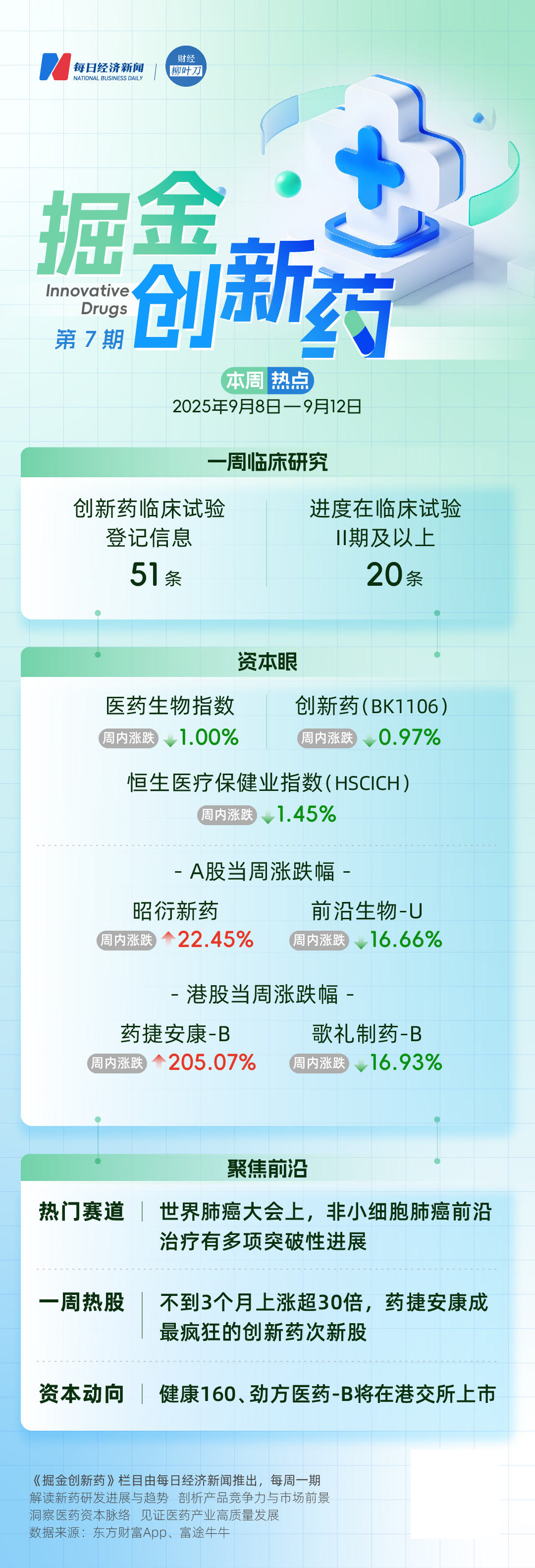 不到3个月上涨超30倍药捷安康成“最疯狂”的创新药次新股；世界肺癌大会公布非小细